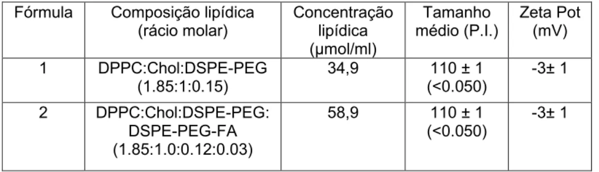 Tabela 5 - Composição lipídica dos lipossomas (original da autora). 