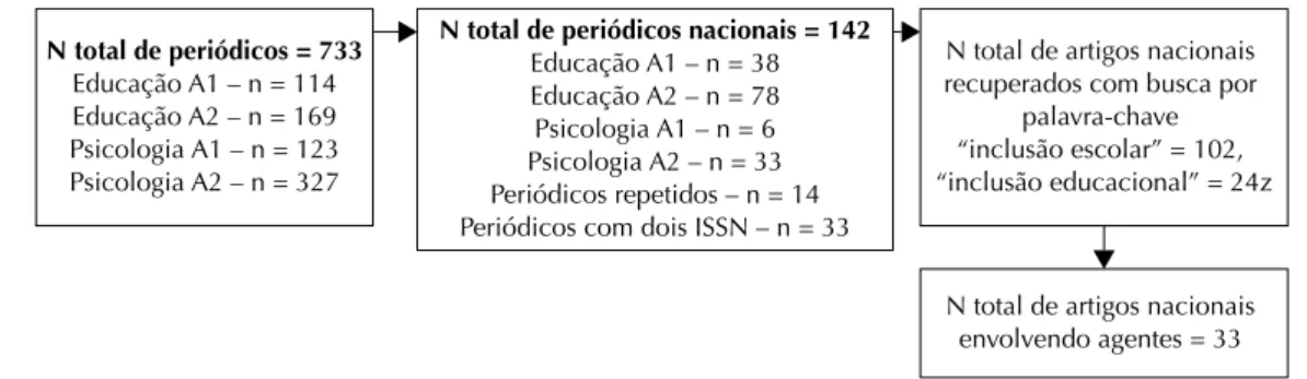 Figura 1. Descrição do procedimento de coleta dos artigos. 