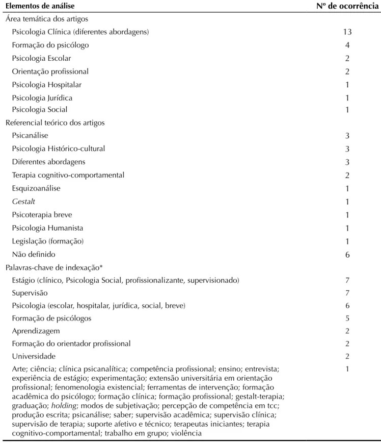 Tabela 2. Distribuição dos estudos revisados segundo a área da Psicologia, o referencial  teórico e as palavras-chave 