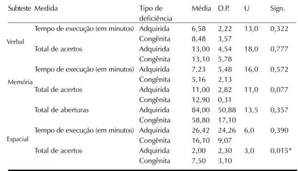 Tabela 1. Estatística descritiva e teste de diferença de médias para tipo de deficiência (congênita  x adquirida) nos resultados dos três subtestes