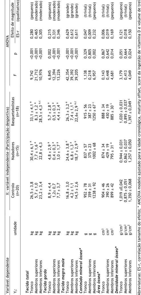 Tabela 4. Médias e desvios padrão por grupo e resultados da ANOVA para testar o efeito da participação desportiva nos parâmetros avaliados pela DXA em regiões de interesse como tronco, membros superiores e inferiores
