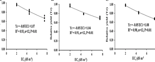 Fig. 1. Relationship between the relative yield (Yr: expressed as TDW) and the EC i in A