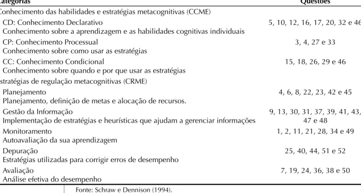Tabela 2. Categorias Metacognitivas e Questões por Categoria.