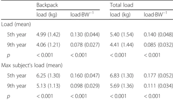 Table 3 shows that the loads carried to school were dir- dir-ectly associated with the number of classes scheduled for the day