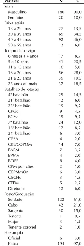 Tabela 1. Características demográficas e  de vínculo com a corporação em Policiais  Militares da região metropolitana de  Florianópolis/SC, afastados em licença para  tratamento de saúde no ano de 2012.