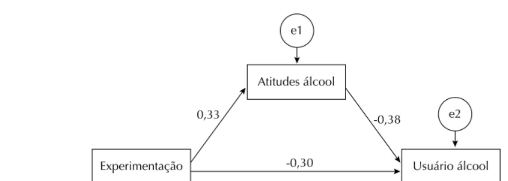 Figura 1. Mediação da subfunção experimentação, atitudes frente ao álcool e uso de álcool.