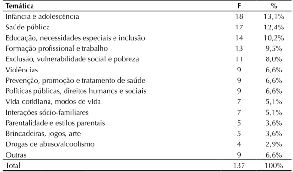 Tabela 4. Principais temáticas investigadas nos estudos sobre família e comunidade (N = 137).