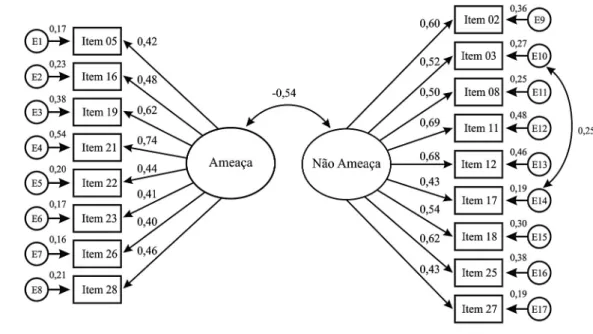 Figura 2. Estrutura bifatorial da Escala de Ciúme Romântico.