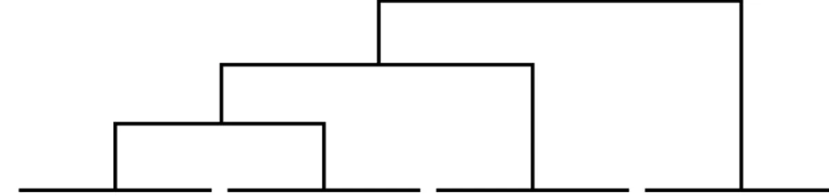 Figura 1. Dendograma de distribuição das classes: classificação hierárquica descendente.