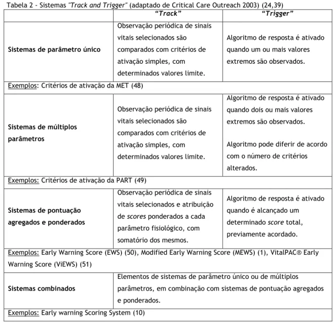 Tabela 2 - Sistemas &#34;Track and Trigger&#34; (adaptado de Critical Care Outreach 2003) (24,39) 