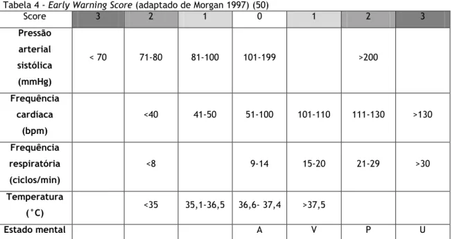 Tabela 4 - Early Warning Score (adaptado de Morgan 1997) (50)  Score  3  2  1  0  1  2  3  Pressão  arterial  sistólica  (mmHg)  &lt; 70  71-80  81-100  101-199  &gt;200  Frequência  cardíaca  (bpm)  &lt;40  41-50  51-100  101-110  111-130  &gt;130  Frequê