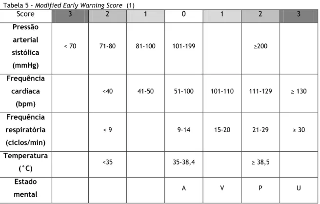Tabela 5 - Modified Early Warning Score  (1)  Score  3  2  1  0  1  2  3  Pressão  arterial  sistólica  (mmHg)  &lt; 70  71-80  81-100  101-199  ≥200  Frequência  cardíaca  (bpm)  &lt;40  41-50  51-100  101-110  111-129  ≥ 130  Frequência  respiratória  (c