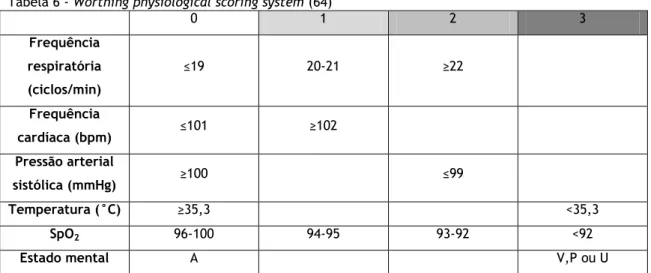 Tabela 6 - Worthing physiological scoring system (64)  0  1  2  3  Frequência  respiratória  (ciclos/min)  ≤19  20-21  ≥22  Frequência  cardíaca (bpm)  ≤101  ≥102  Pressão arterial  sistólica (mmHg)  ≥100  ≤99  Temperatura (°C)  ≥35,3  &lt;35,3  SpO 2  96-