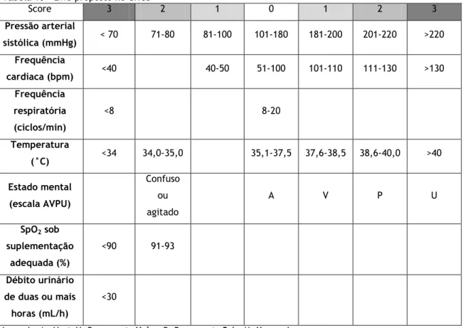 Tabela 10 - EWS proposto no CHCB 