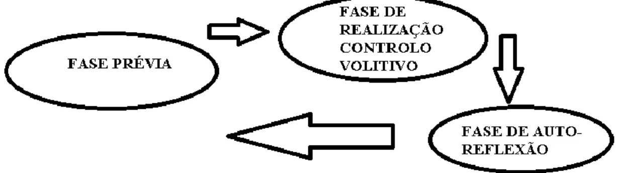 Figura 5: Fases da autorregulação (adaptado de Zimmerman, 2000) 