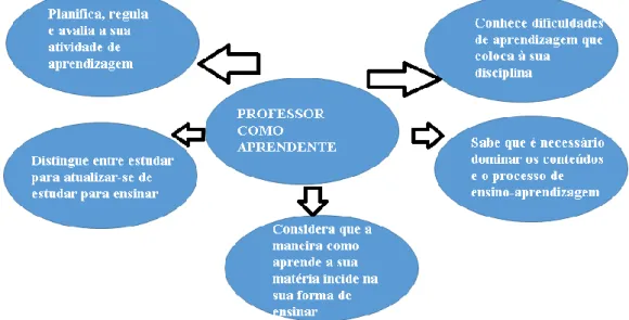Figura 6: O professor como aprendente da sua disciplina (adaptado de Monereo e  Castelló, 2000) 