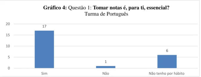 Gráfico 4: Distribuição das respostas à questão 1: Turma de Português 