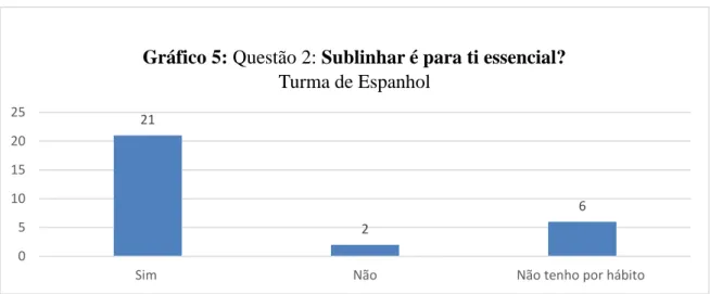 Gráfico 5: Distribuição das respostas à questão 2: Turma de Espanhol 