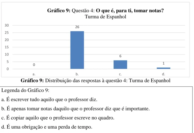 Gráfico 9: Distribuição das respostas à questão 4: Turma de Espanhol  Legenda do Gráfico 9: 