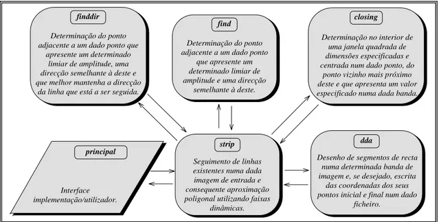 Fig. 1- Módulos integrantes da implementação dstrip e suas relações. 