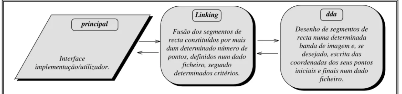 Fig. 1- Módulos integrantes da implementação linelink e suas relações. 