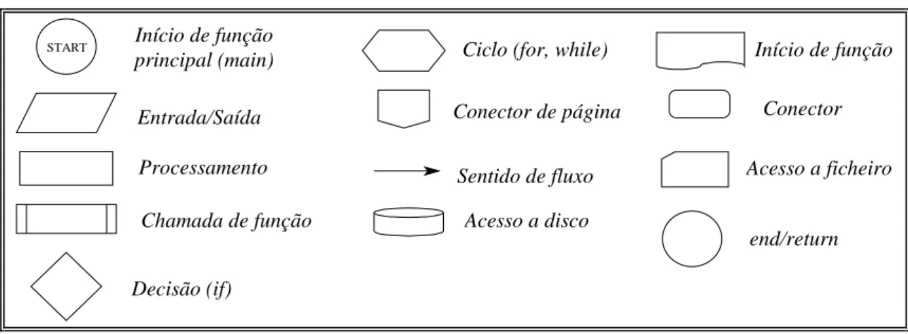 Fig. 1 - Simbologia utilizada nos fluxogramas apresentados nesta publicação. 