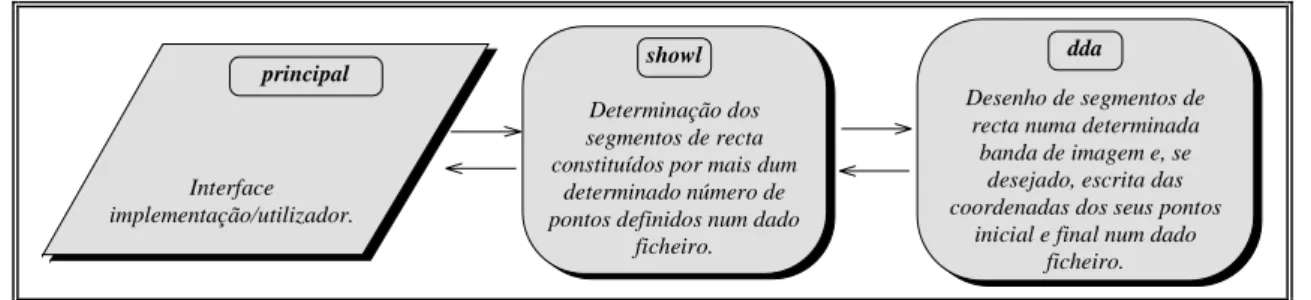 Fig. 2 - Módulos integrantes da implementação showlines e suas relações. 
