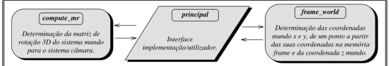 Fig. 1 - Módulos integrantes da implementação simspace e suas relações. 