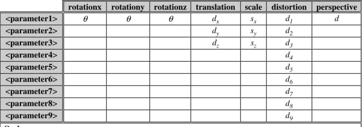 Tab. I - Correspondência entre &lt;transformation&gt; e &lt;parameter(i)&gt; com  i = 1 , ..