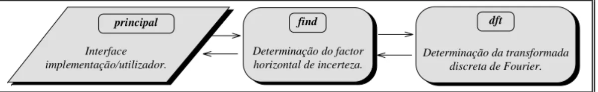 Fig. 1 - Módulos integrantes da implementação findsx e suas relações. 