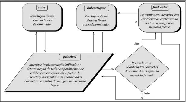 Fig. 2 - Módulos integrantes da implementação calcamera e suas relações. 