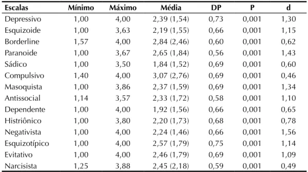 Tabela 1. Dados descritivos da amostra nas escalas do IDTP.