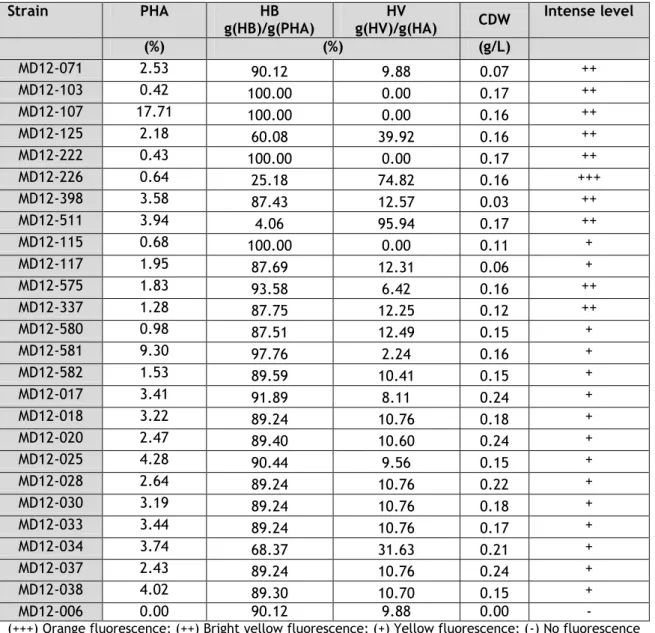 Table 6- PHA storage content, %HB, %HV, cell dry weight and level of fluorescence on plates with Nile  Red 