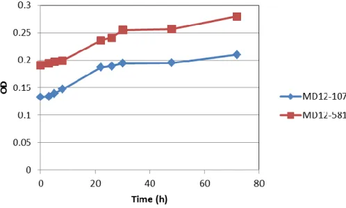 Figure 7 -  Growth of strains MD12-107 and MD12-581 in Marine Mineral Medium . 