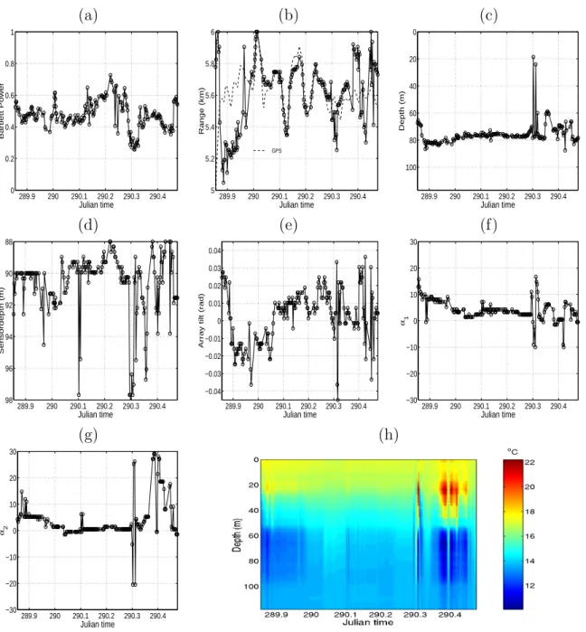Figure 2.2: Focalization results for second part of Event 2: cross-frequency Bartlett power (a), source range [dashed curve is the GPS measured source - VLA range (see  foot-note)](b), source depth (c), receiver depth (d), VLA tilt (e), EOF coefficient 1 (