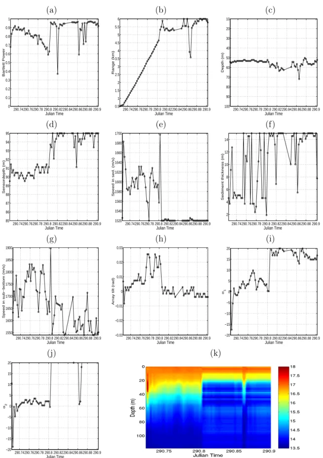 Figure 2.5: Focalization results for Event 4: Bartlett power (a), source range (b), source depth (c), receiver depth (d), sediment compressional speed (e), sediment thickness (f ), sub-bottom compressional speed (g), VLA tilt (h), EOF coefficient 1 (i), EO