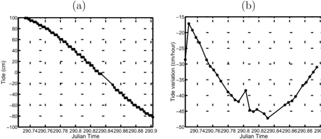 Figure 2.6: Tidal prediction during Event 4: tidal height (a) and tidal variation (b).