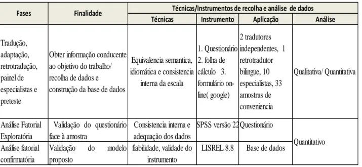 Tabela 1- Síntese das Opções metodológicas da Investigação 