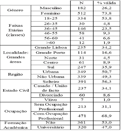 Tabela 3 - Estatística descritiva dos dados sociodemográficos