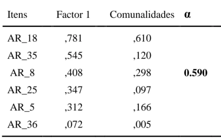 Tabela 9 - Resultado final da Análise factorial final para a subescala de Aplicação de Recompensa 