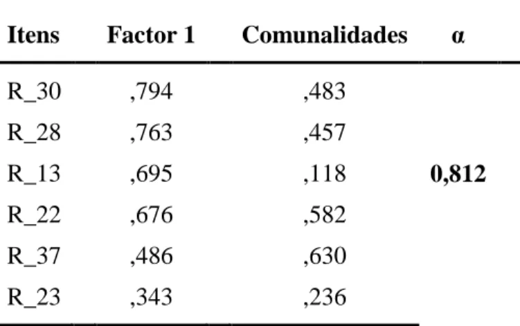 Tabela 11- Resultado da Análise factorial final para a subescala de Religiosidade 