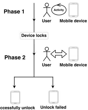 Figure 3.1: The general work flow (and phases) of the proposed authentication mechanism.