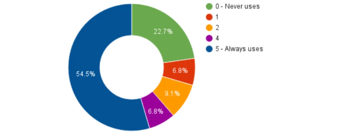 Figure 4.2: Pie chart for the results obtained for question 6: How often do you use a lock screen with secret code?.