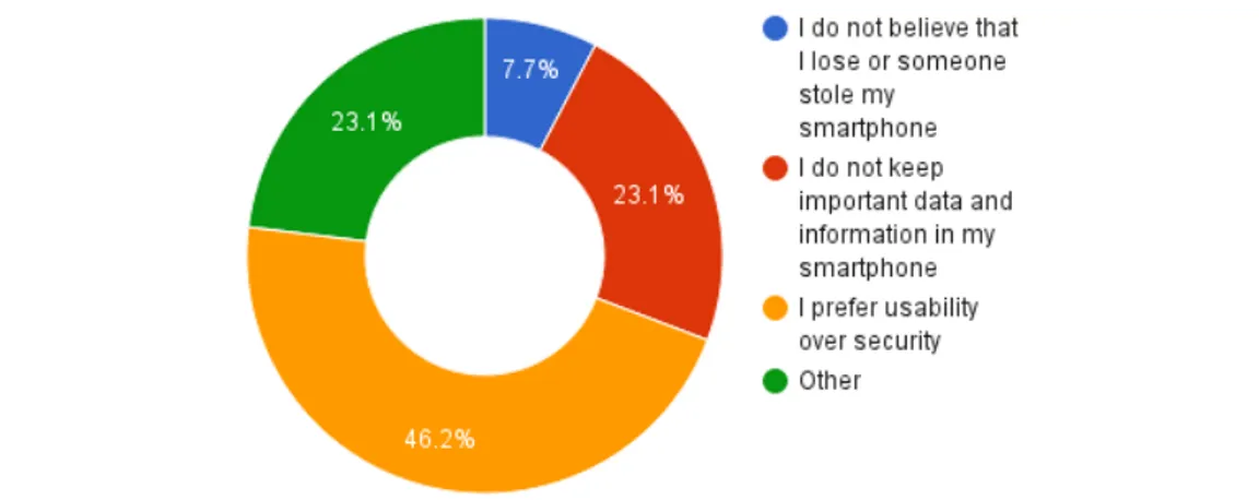 Figure 4.3: Pie chart for the results obtained for question 6.1: Why do you use lock screen so rarely?.