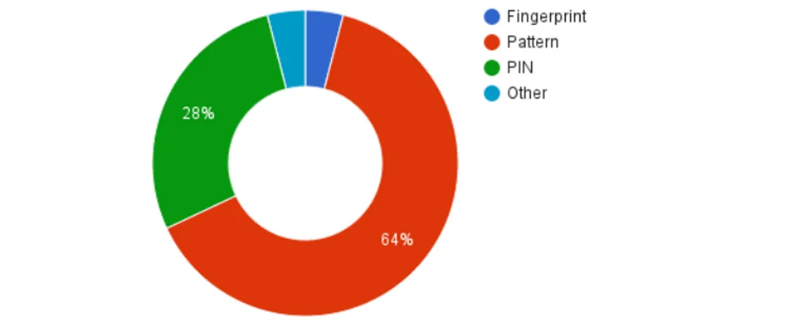 Figure 4.5: Pie chart for the results obtained for question 8.1: Select the lock screen concept that you are using.