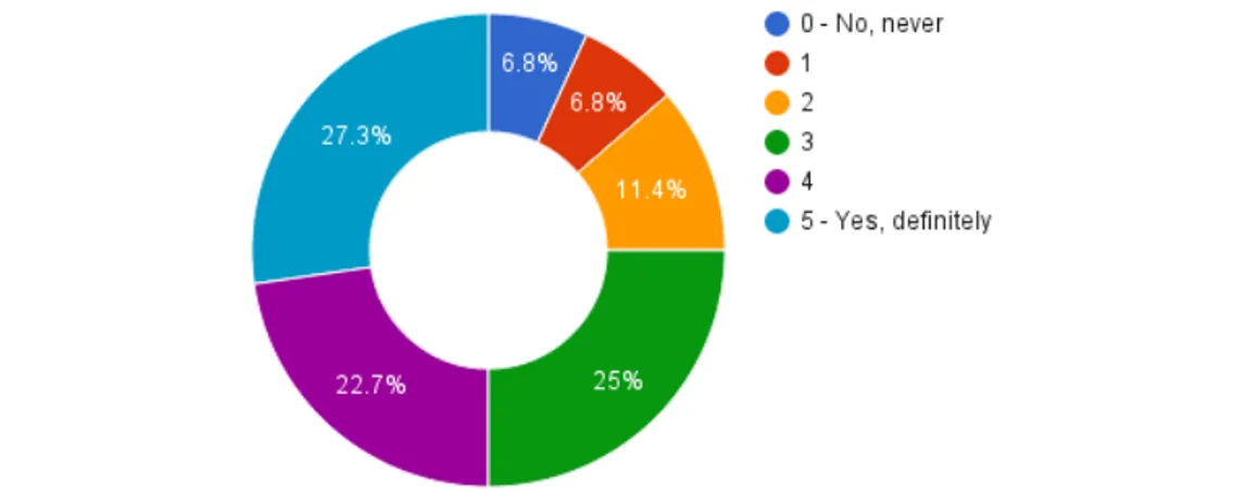 Figure 4.7: Pie chart for the results obtained for the question 13: Would you use lock screen based on this concept?.