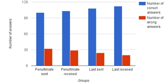 Figure 4.8: Column chart for the overall results for each group of the usability survey.