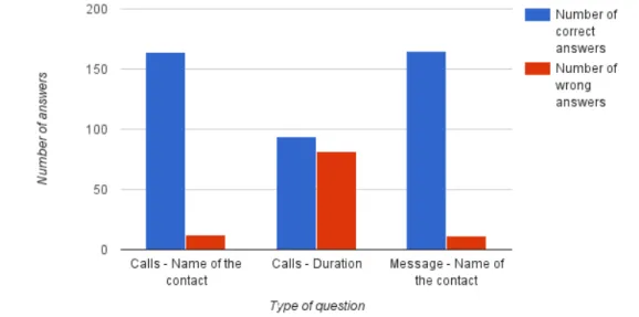 Figure 4.9: Column chart with overall results for each type of question.