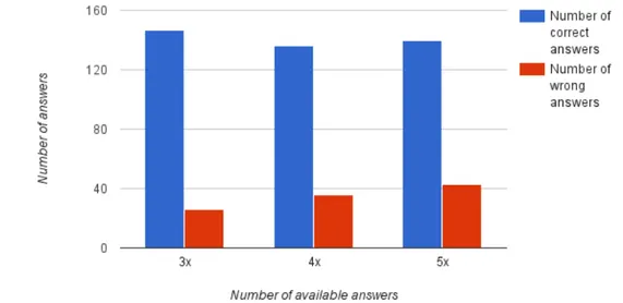 Figure 4.10: Column chart with overall results for each number of available answers.