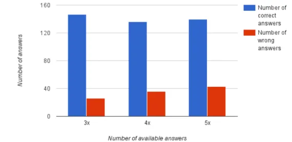 Figure 4.10: Column chart with overall results for each number of available answers.